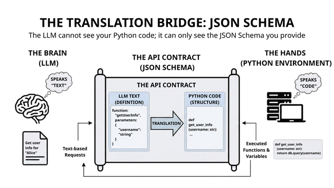 Từ lý thuyết đến triển khai: Build một AI agent mạnh mẽ, tự điều chỉnh từ đầu thuần Python - Ảnh 2.
