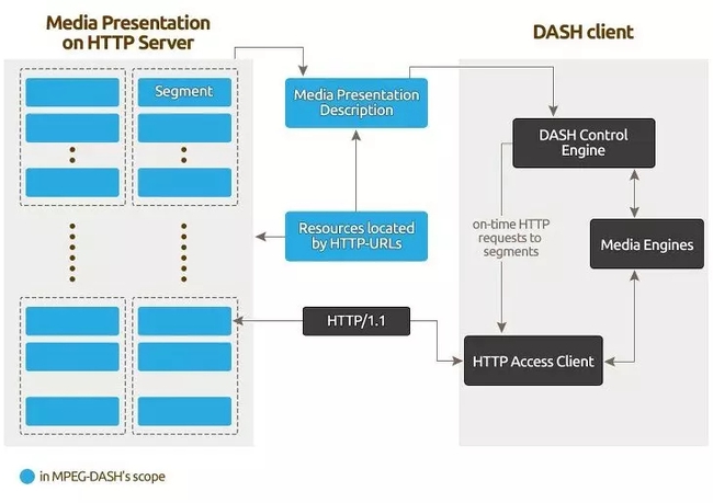 MPEG-DASH là gì - Ảnh 2.