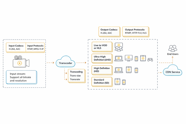  Tích hợp Transcoding vào CDN - Ảnh 2.