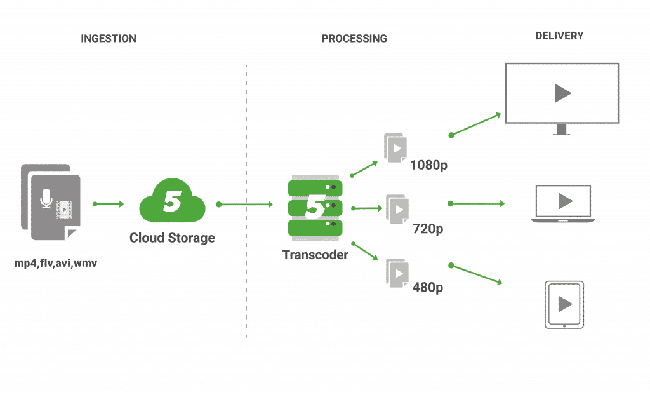 Transcoding là gì? Ứng dụng trong các nền tảng video trực tuyến - Ảnh 4.