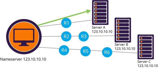 So sánh Anycast và Unicast trong CDN - Ảnh 1. So sánh Anycast và Unicast trong CDN - Ảnh 1.