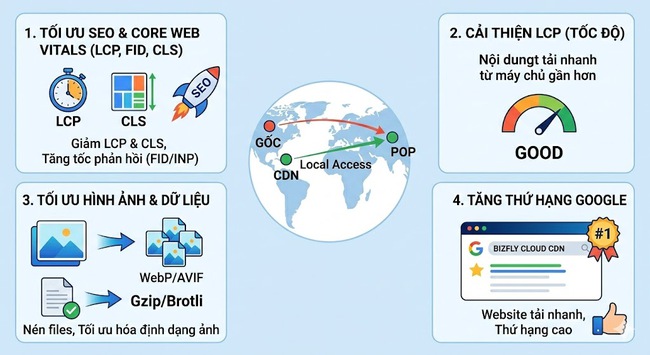 CDN và Core Web Vitals: Cách cải thiện tốc độ và thứ hạng SEO - Ảnh 2. CDN và Core Web Vitals: Cách cải thiện tốc độ và thứ hạng SEO - Ảnh 2.