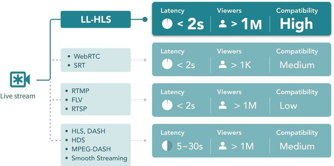 Low Latency HLS (LL-HLS) là gì? Giảm latency livestream qua CDN - Ảnh 1.
