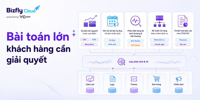 AI dự báo nhu cầu tài nguyên máy chủ - Ảnh 2.