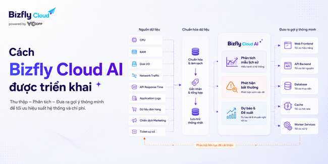 AI dự báo nhu cầu tài nguyên máy chủ - Ảnh 3.