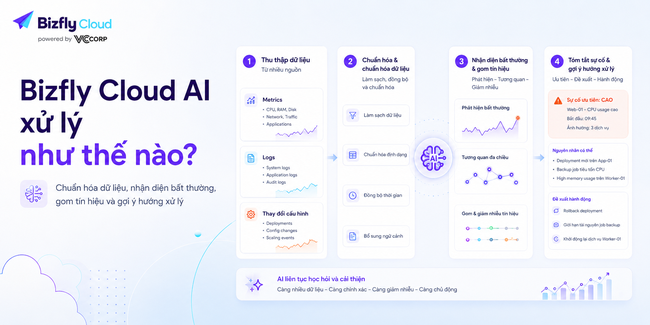 AI giám sát hiệu năng Cloud Server - Ảnh 3.