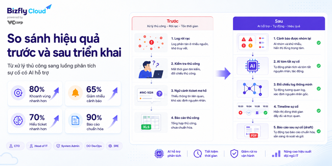 AI hỗ trợ xử lý sự cố Cloud Server - Ảnh 4.