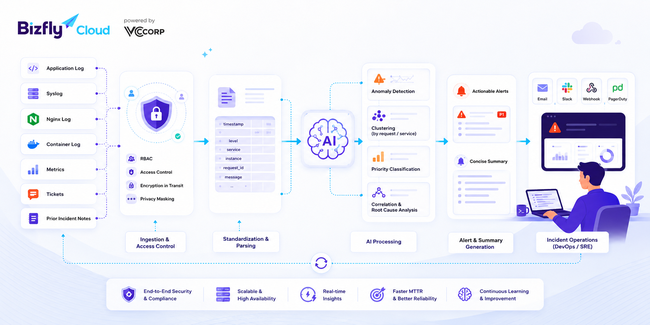 AI phân tích log server và cảnh báo sự cố - Ảnh 3. AI phân tích log server và cảnh báo sự cố - Ảnh 3.