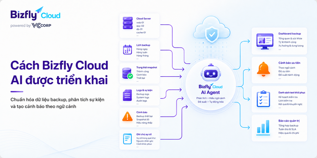 AI quản lý backup Cloud Server - Ảnh 3.