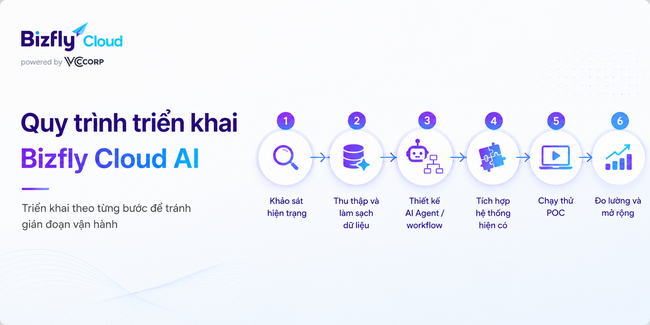 AI quản lý backup Cloud Server - Ảnh 6.