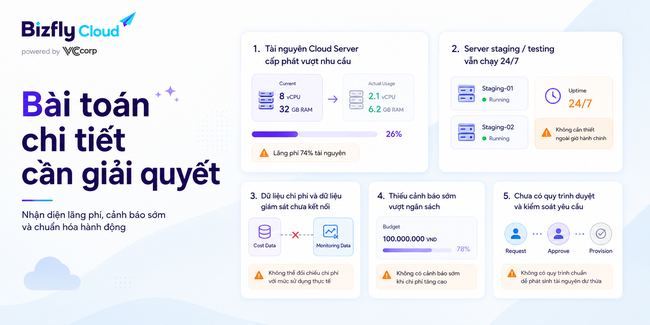AI tối ưu chi phí Cloud Server: Kiểm soát chi phí hạ tầng hiệu quả - Ảnh 2.