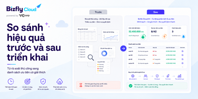 AI tối ưu chi phí Cloud Server: Kiểm soát chi phí hạ tầng hiệu quả - Ảnh 4.