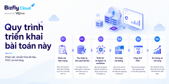 AI tối ưu chi phí Cloud Server: Kiểm soát chi phí hạ tầng hiệu quả - Ảnh 6.