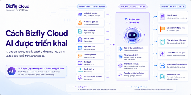 AI trợ lý vận hành Cloud Server  - Ảnh 3.