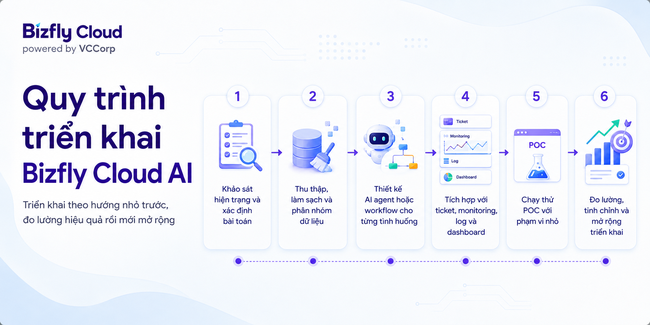 AI trợ lý vận hành Cloud Server  - Ảnh 6.