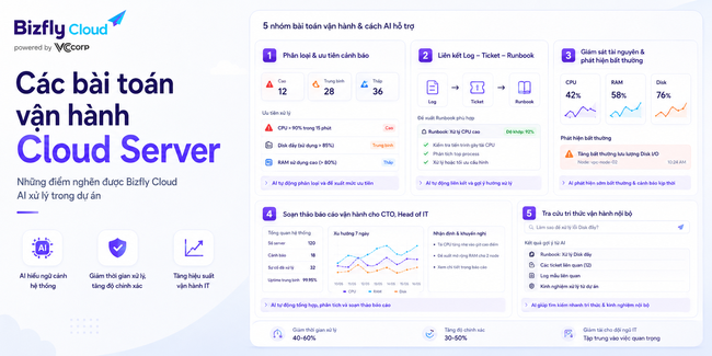 AI trong quản trị Cloud Server - Ảnh 2.