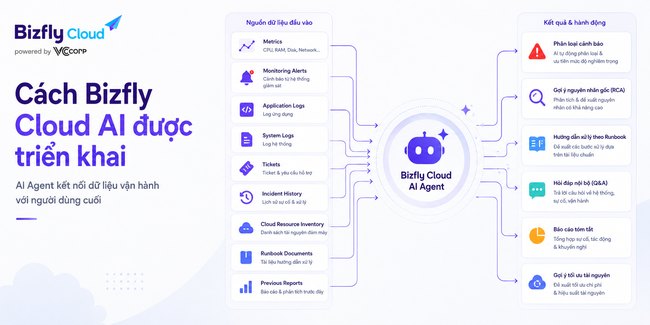 AI trong quản trị Cloud Server - Ảnh 3.