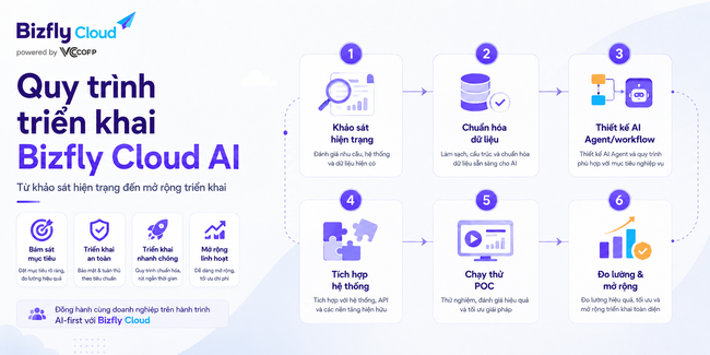 AI trong quản trị Cloud Server - Ảnh 6.