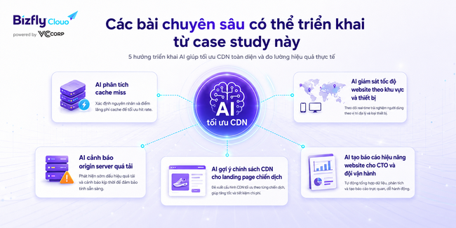 AI trong tối ưu CDN: Tăng tốc website, SEO và vận hành nội dung - Ảnh 4.