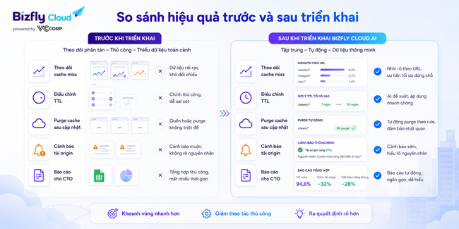 AI quản lý cache CDN thông minh - Ảnh 4.