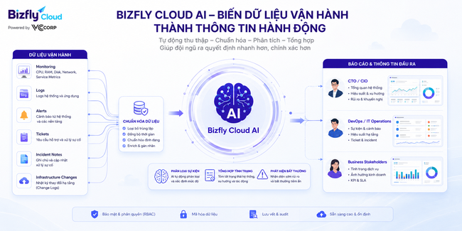 AI tạo báo cáo vận hành Cloud Server tự động cho đội DevOps - Ảnh 3.