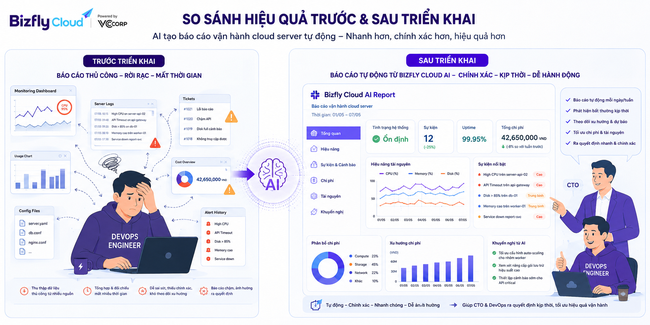 AI tạo báo cáo vận hành Cloud Server tự động cho đội DevOps - Ảnh 4.