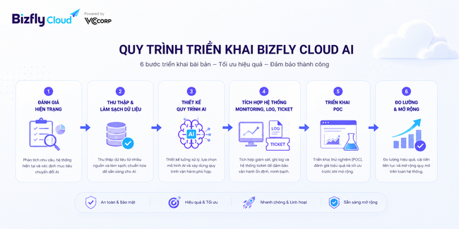 AI tạo báo cáo vận hành Cloud Server tự động cho đội DevOps - Ảnh 6.