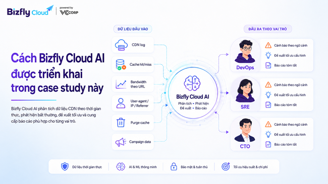 AI tối ưu băng thông CDN - Ảnh 3.