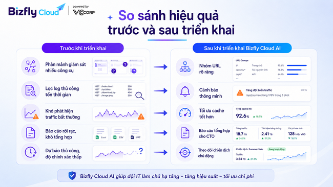 AI tối ưu băng thông CDN - Ảnh 4.