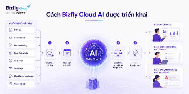 AI trong tối ưu CDN: Tăng tốc website, SEO và vận hành nội dung - Ảnh 3.