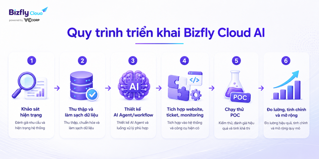 AI trong tối ưu CDN: Tăng tốc website, SEO và vận hành nội dung - Ảnh 6.