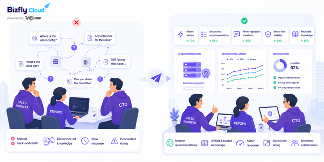AI tư vấn cấu hình Cloud Server - Ảnh 2. AI tư vấn cấu hình Cloud Server - Ảnh 2.