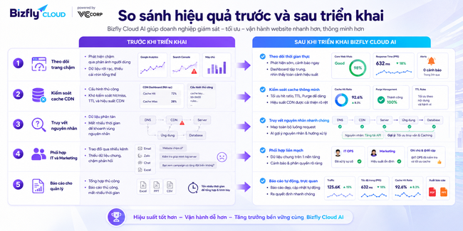 Doanh nghiệp bán lẻ tối ưu tốc độ website bằng CDN qua Bizfly Cloud AI - Ảnh 4.