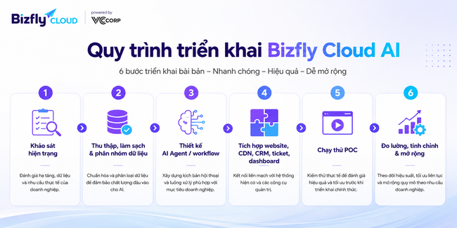 Doanh nghiệp bán lẻ tối ưu tốc độ website bằng CDN qua Bizfly Cloud AI - Ảnh 6.