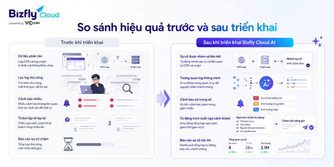 AI phân tích log CDN và lỗi website cho đội IT vận hành website lưu lượng lớn  - Ảnh 4.