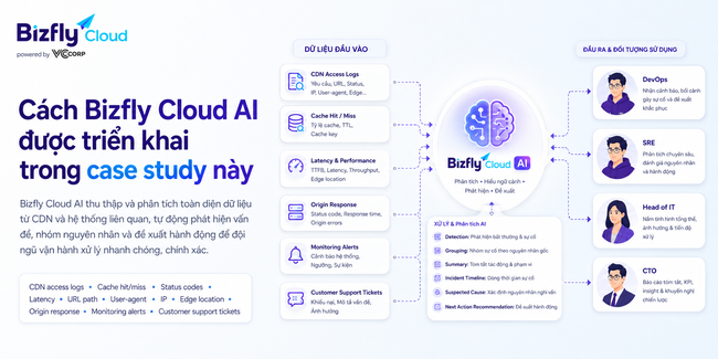 AI phân tích log CDN và lỗi website cho đội IT vận hành website lưu lượng lớn  - Ảnh 3.