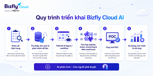AI phân tích log CDN và lỗi website cho đội IT vận hành website lưu lượng lớn  - Ảnh 6.