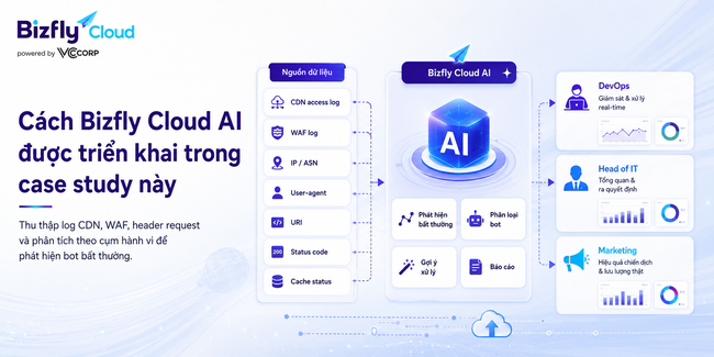 AI phát hiện traffic bot qua CDN cho nền tảng thương mại điện tử  - Ảnh 3.