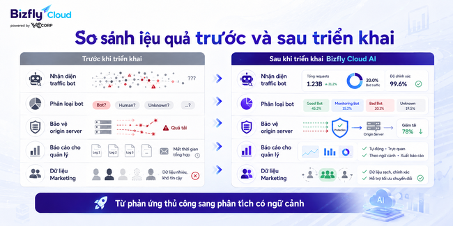 AI phát hiện traffic bot qua CDN cho nền tảng thương mại điện tử  - Ảnh 4.