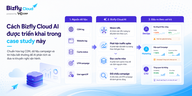 AI tối ưu CDN cho chiến dịch marketing traffic cao - Ảnh 3.