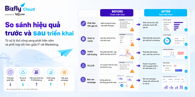 AI tối ưu CDN cho chiến dịch marketing traffic cao - Ảnh 4.