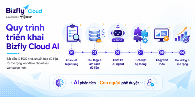 AI tối ưu CDN cho chiến dịch marketing traffic cao - Ảnh 6.