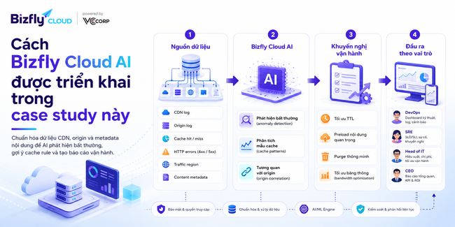 AI tối ưu CDN cho website video và media - Ảnh 3.