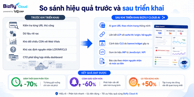 AI tối ưu Core Web Vitals bằng CDN - Ảnh 4.