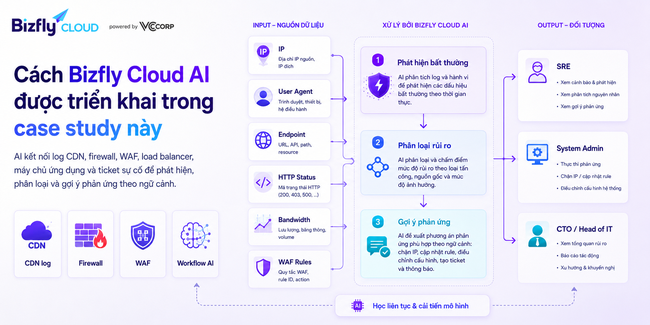 AI trong phòng chống DDoS - Ảnh 3.