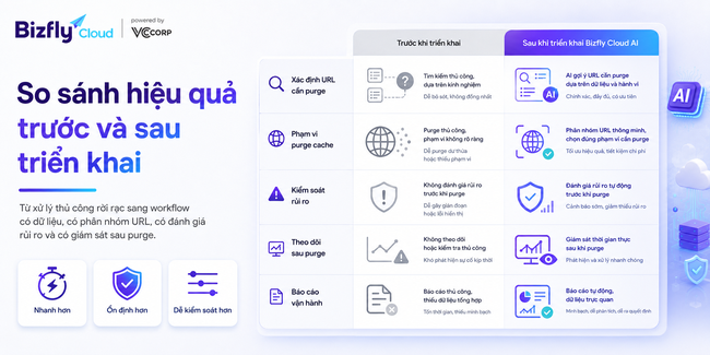 AI tự động purge cache thông minh - Ảnh 4.