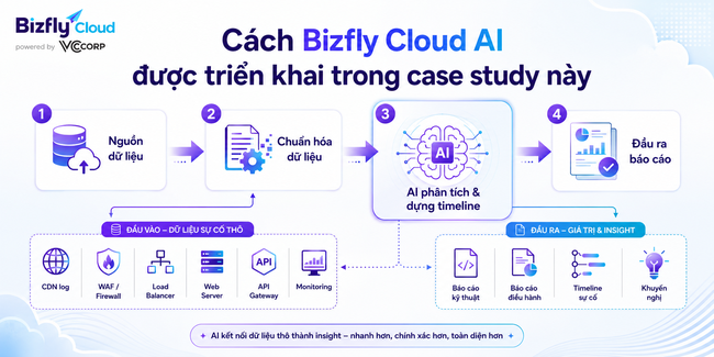 AI tạo báo cáo sau tấn công DDoS - Ảnh 3.