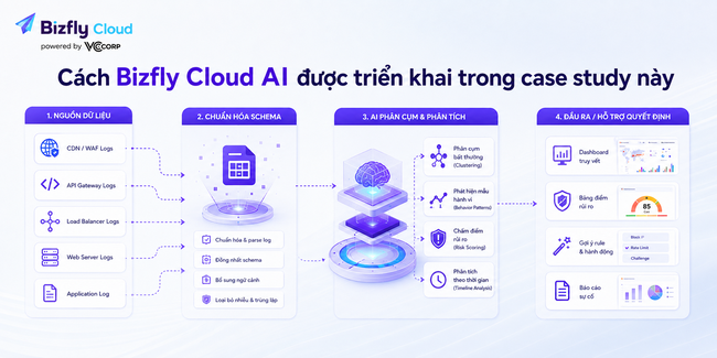 AI tạo báo cáo sau tấn công DDoS cho đội IT và SRE  - Ảnh 3.