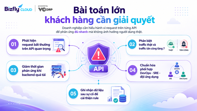 AI bảo vệ API khỏi DDoS tầng 7 - Ảnh 2.