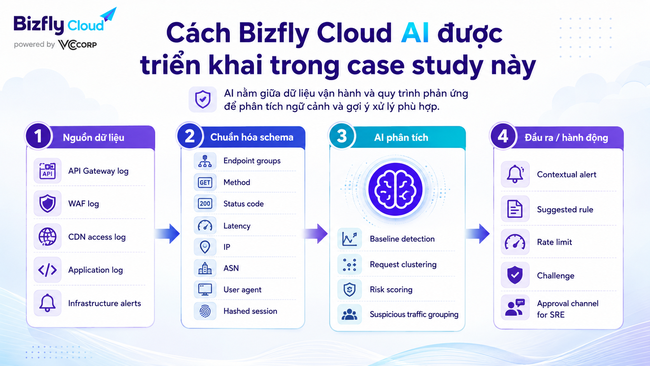 AI bảo vệ API khỏi DDoS tầng 7 - Ảnh 3.